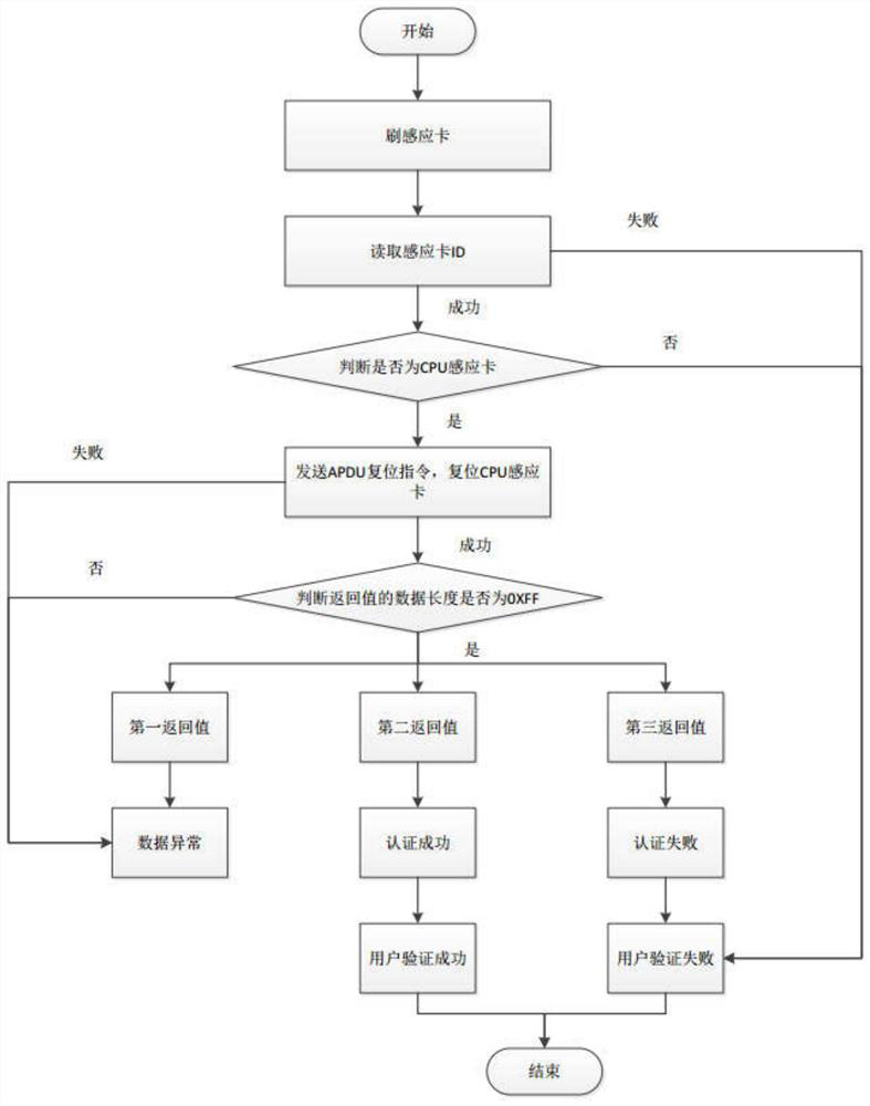 A communication signal detection method and system between a CPU proximity card and an intelligent lock