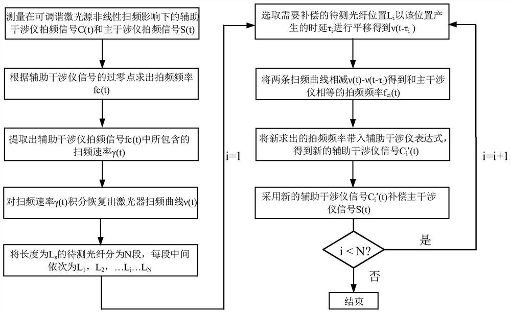 Adaptive compensation measurement method for different measurement lengths in OFDR system