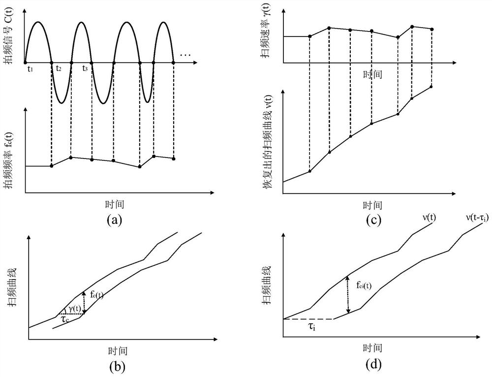 Adaptive compensation measurement method for different measurement lengths in OFDR system