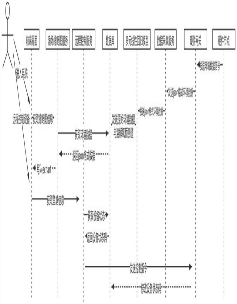 Aquaculture method and system based on dissolved oxygen prediction