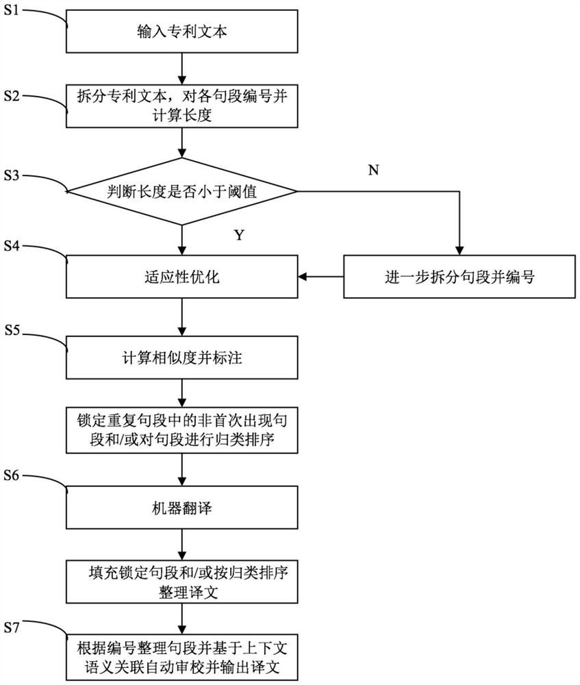 Pre-translation editing method and system for patent text machine translation