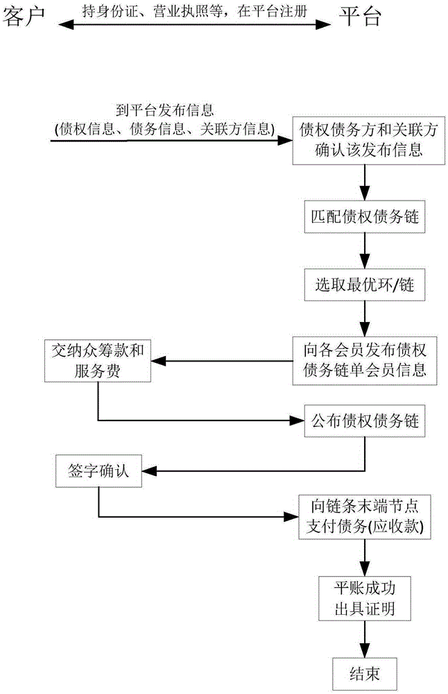 Crowdfunding based credit-debt chain processing method and system