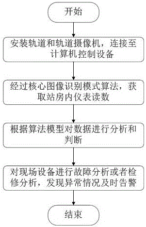 Method for automatically reporting instrument readings of distribution station room through image identification technology