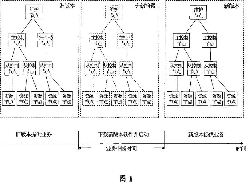 System upgrade method, system and device