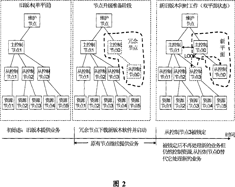 System upgrade method, system and device