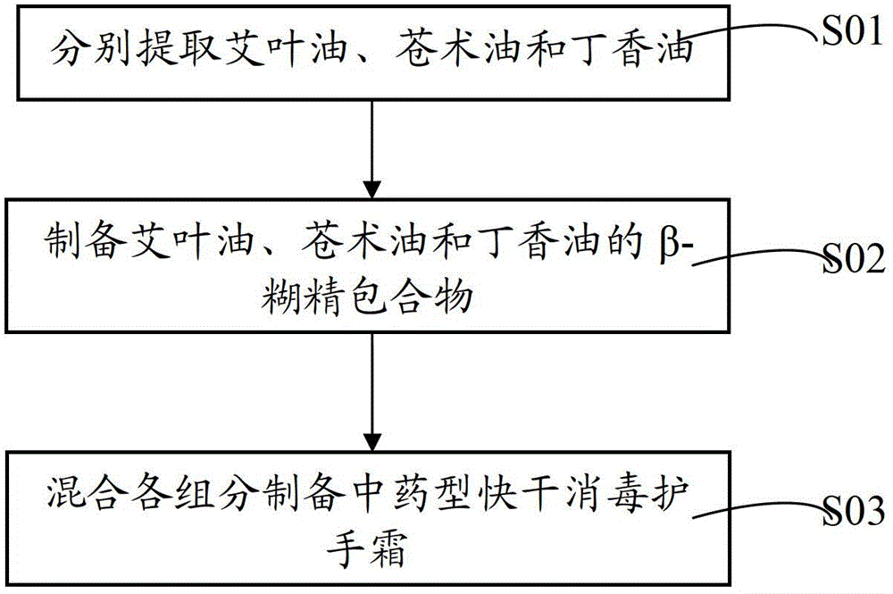 Traditional Chinese medicine type quick-drying disinfection hand cream and preparation method thereof