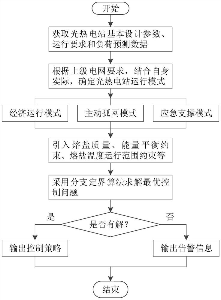 Photo-thermal power station optimization control method for multiple operation scenes