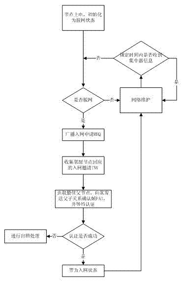 Internetworking method for wireless intelligent meter reading system
