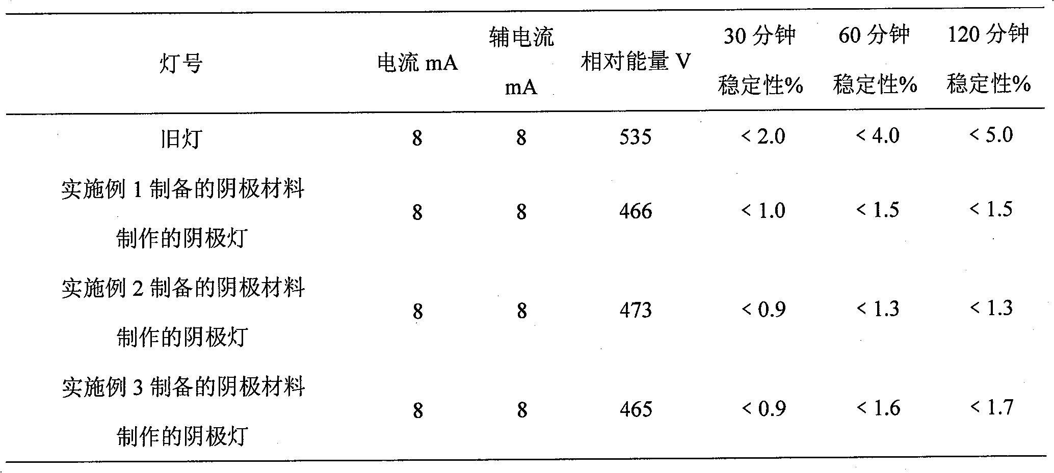 Cathode material of hollow-cathode lamp and preparation method thereof