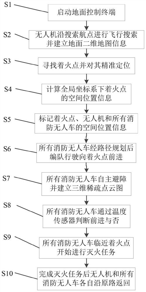 Unmanned aerial vehicle guided multi-vehicle cooperation fire extinguishing method and fire extinguishing system thereof