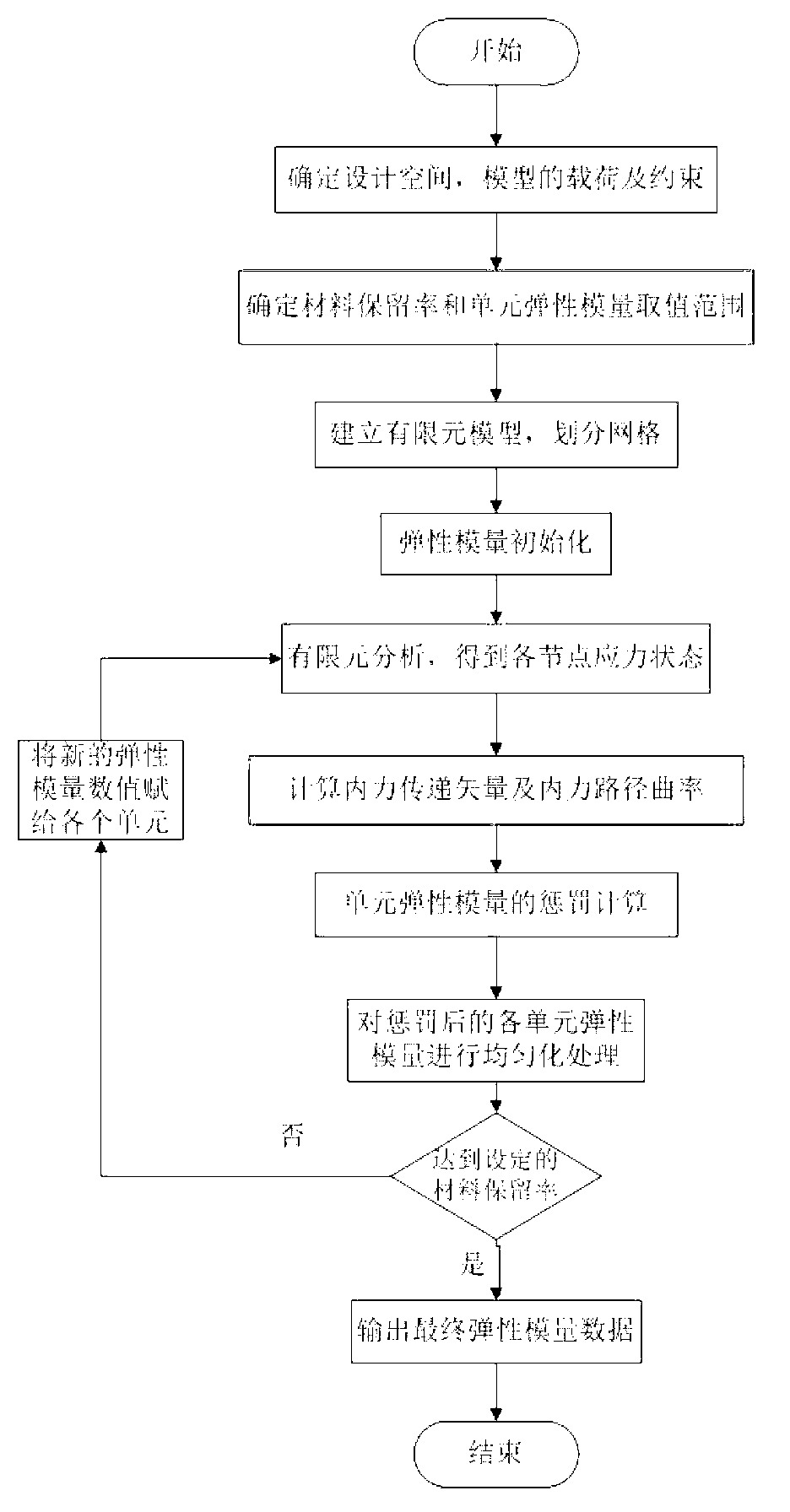 Internal force path geometrical morphology based low-carbon material-saving bearing structure design method