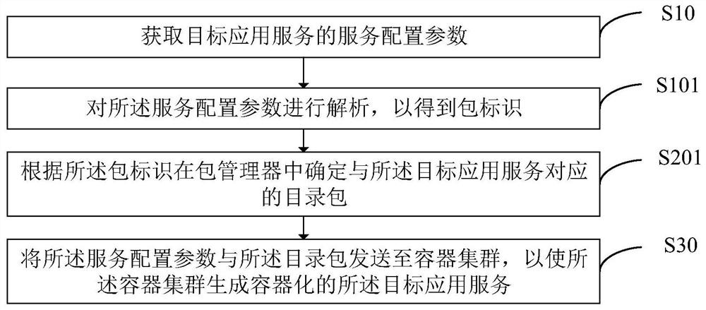 OSB-based application service extension method and system, storage medium and device