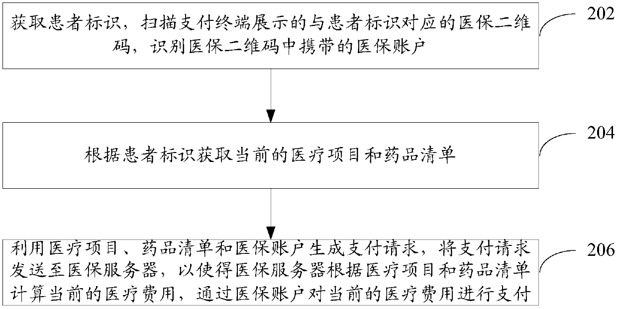 Medical expense paying method and system