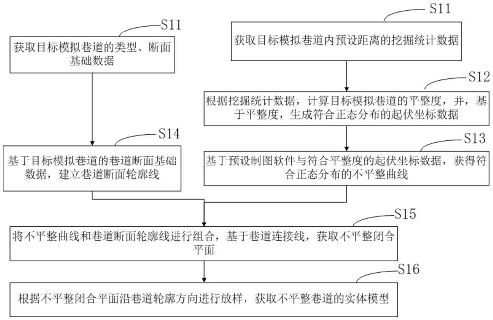 Three-dimensional modeling method, device and equipment for uneven roadway