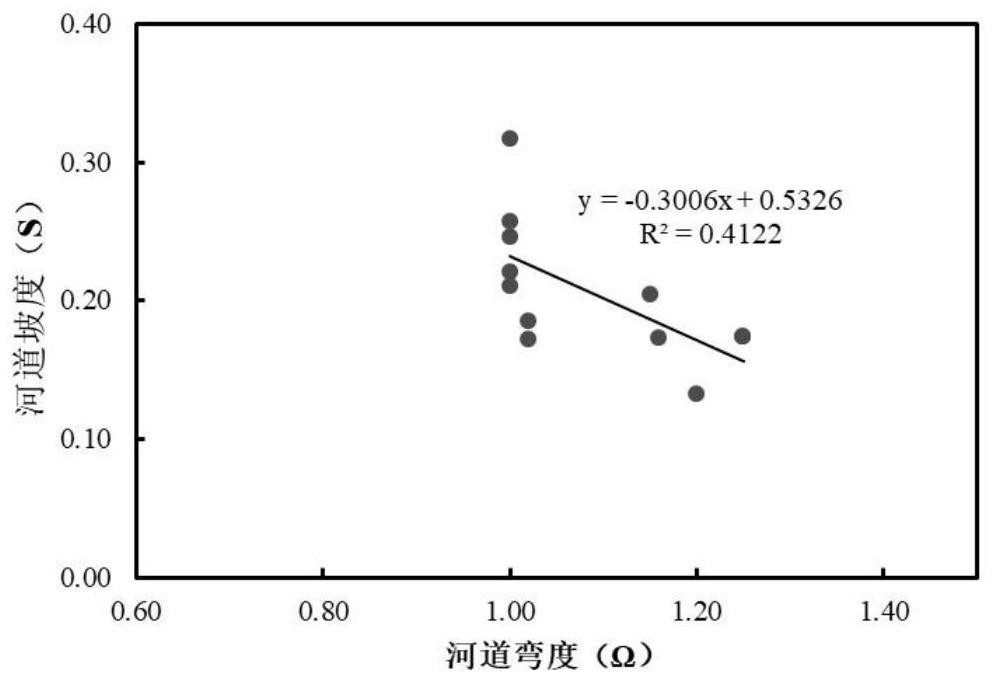 A method for calculating the curvature of rivers in western Sichuan