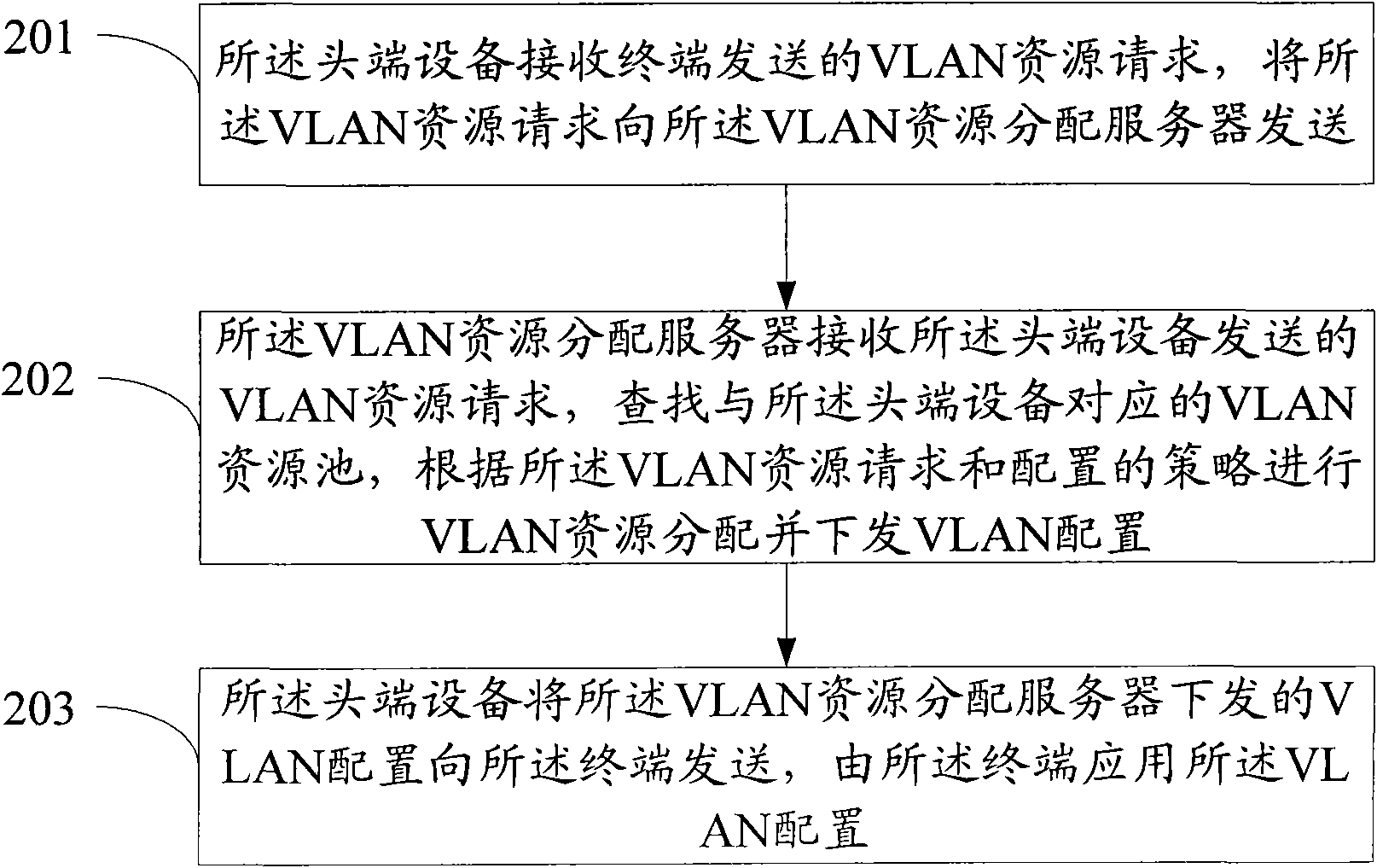 Method and system for automatically distributing VLAN (virtual local area network)