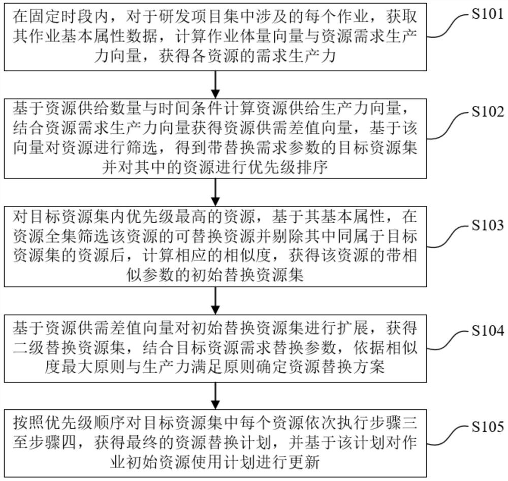 Design resource replacement method for work plan stage