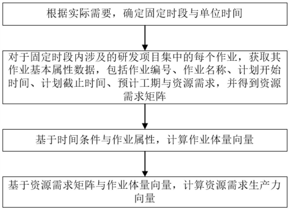 Design resource replacement method for work plan stage