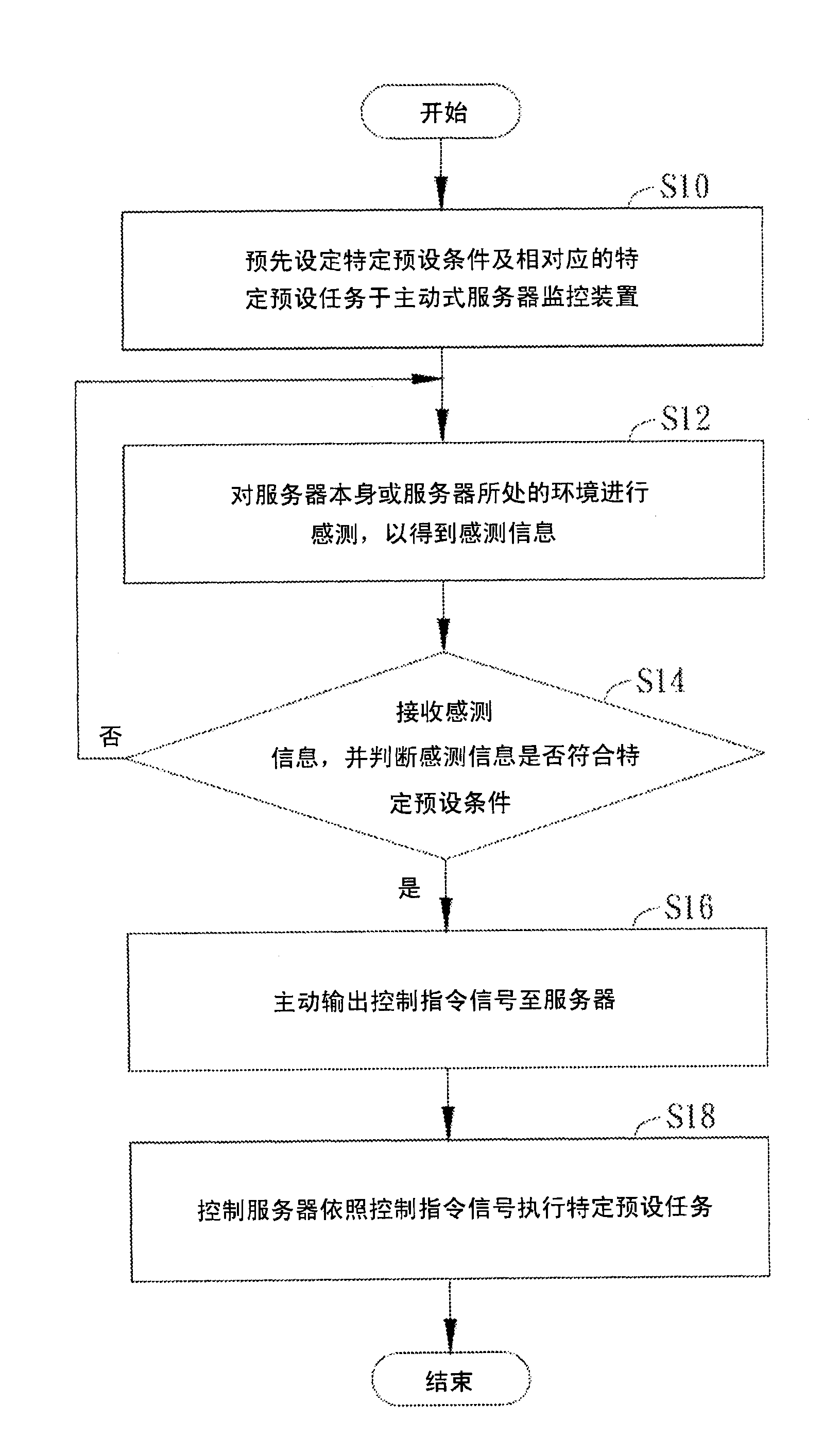 Active type server monitoring device and method