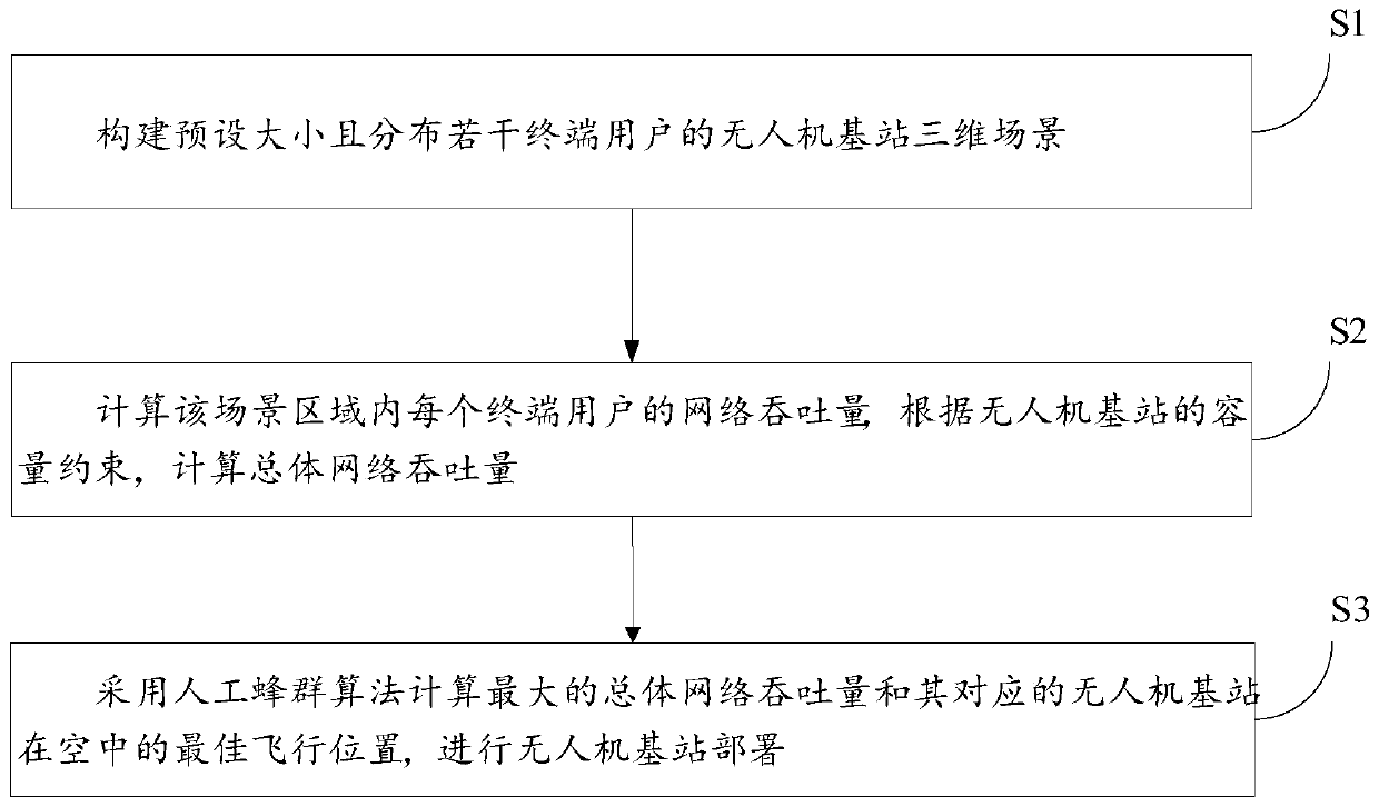 Post-disaster unmanned aerial vehicle base station deployment method and system based on artificial bee colony algorithm