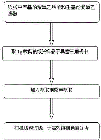 Method for measuring contents of octylphenol polyoxyethylene ether and nonylphenol polyoxyethylene ether in paper