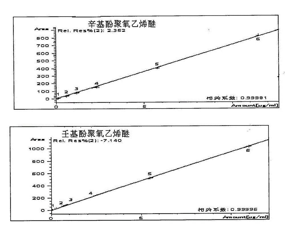 Method for measuring contents of octylphenol polyoxyethylene ether and nonylphenol polyoxyethylene ether in paper