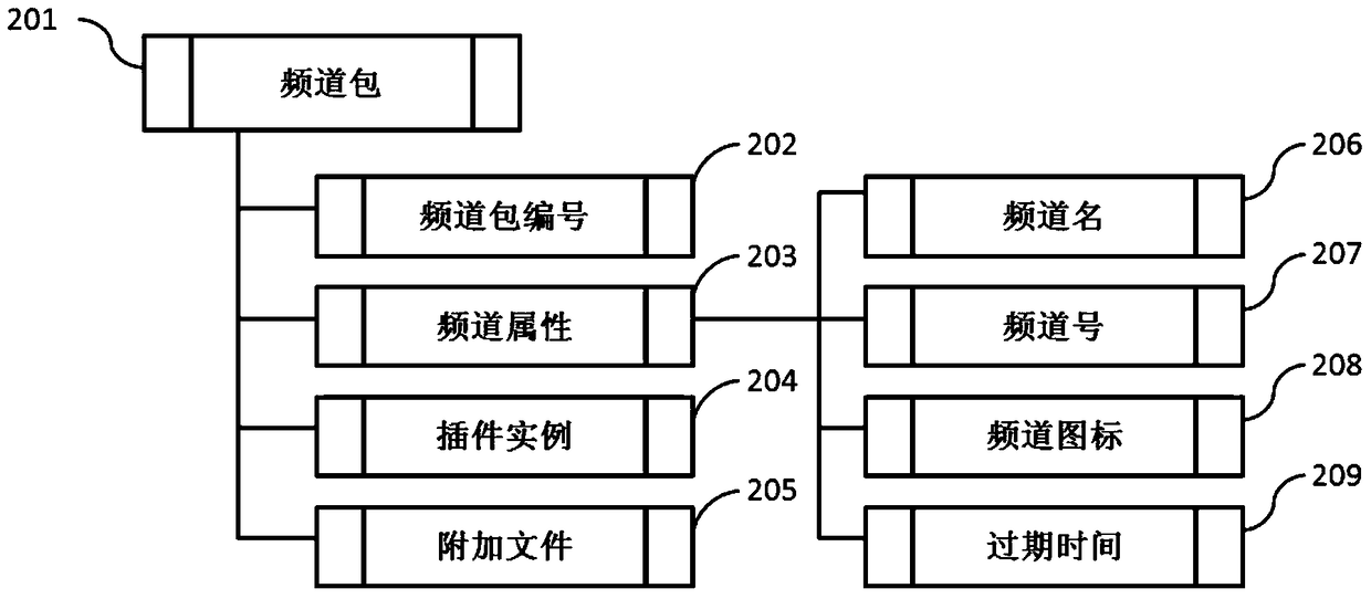 TV channel addition method and device