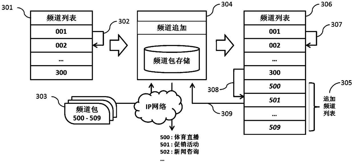 TV channel addition method and device