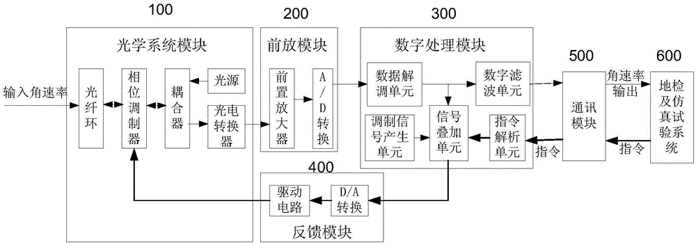 A digital closed-loop fiber optic gyroscope full-loop detection and simulation test system