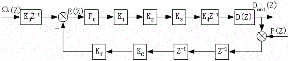 A digital closed-loop fiber optic gyroscope full-loop detection and simulation test system