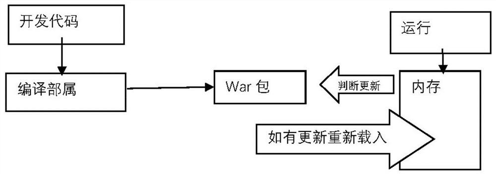 A restart-free operation and maintenance upgrade method, system, device and medium