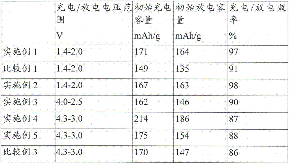 Continuous manufacturing method for electrode material