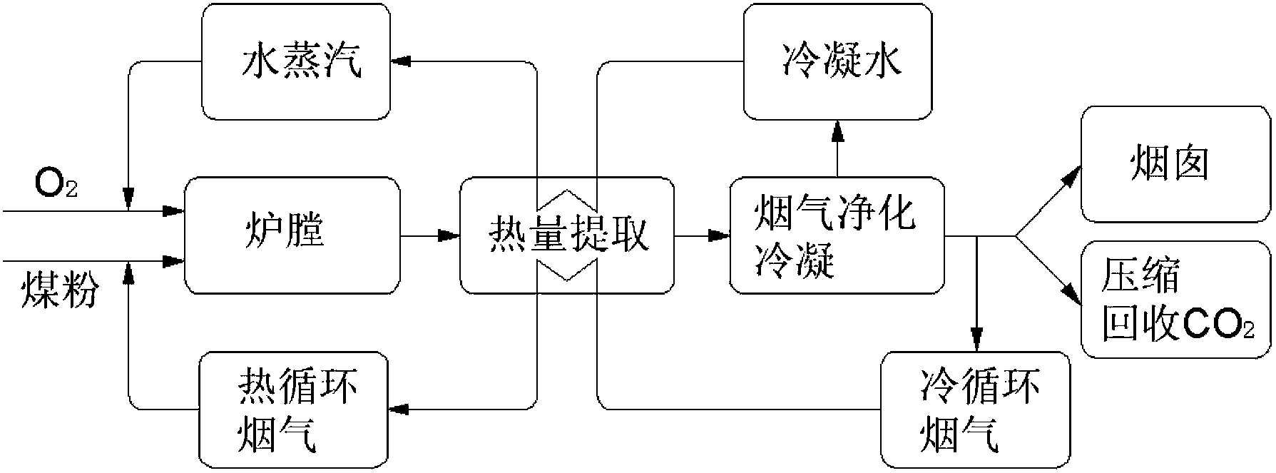Water vapor circularly adjusting type oxygen-enriched combustion method for pulverized coal boiler