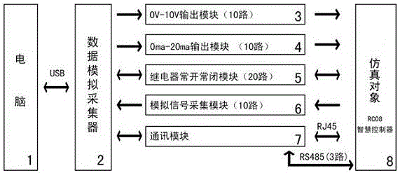 A simulation platform for variable air volume air conditioning control system