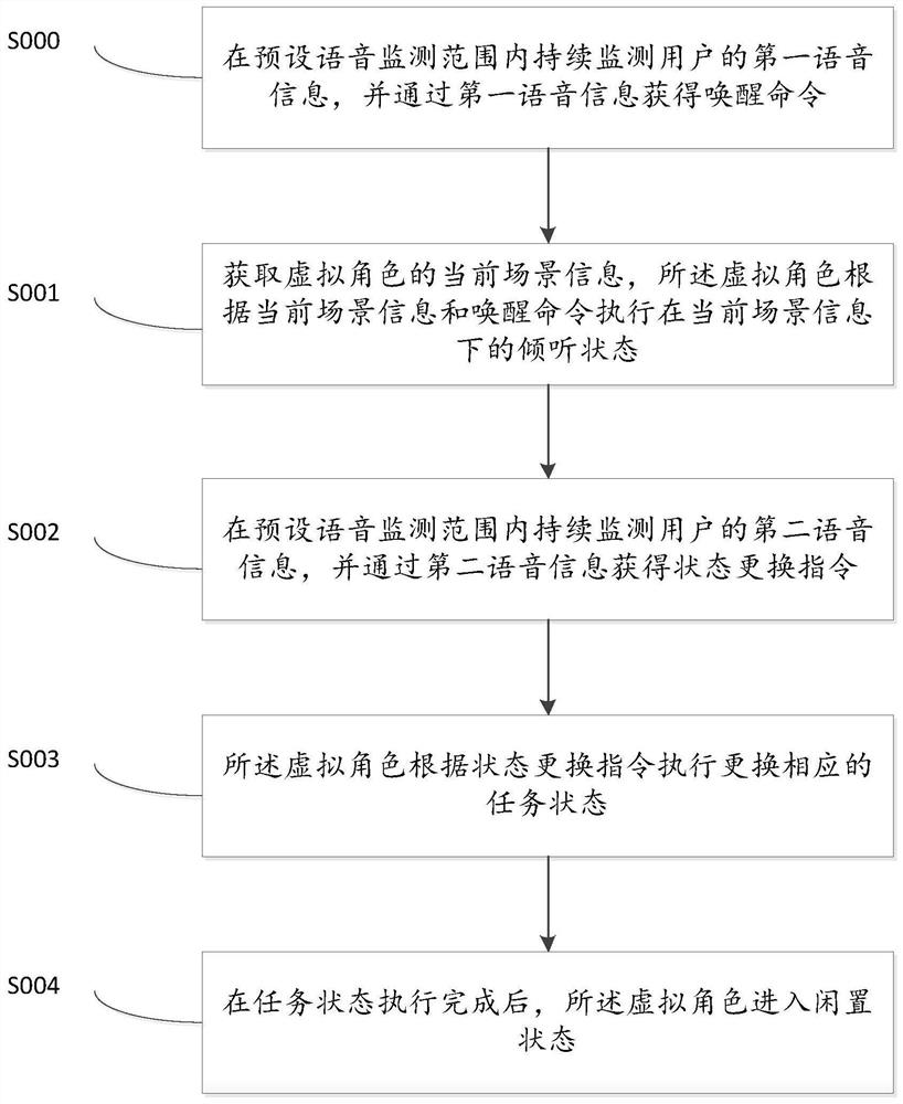 A smart device-based virtual character control method and smart device