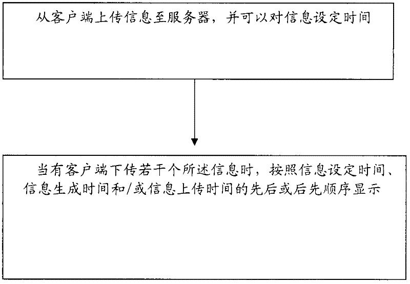 Information transmission and association method and system