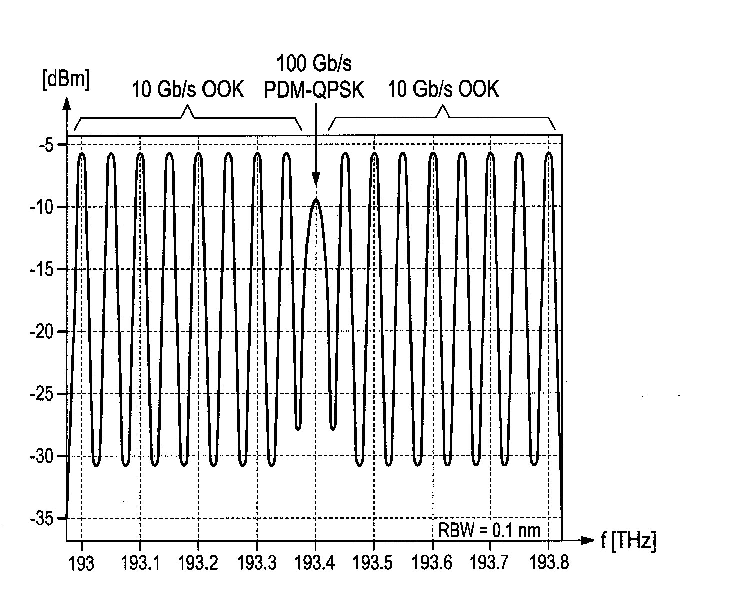 Method and Apparatus for Increasing a Transmission Performance of a Hybrid Wavelength Division Multiplexing System