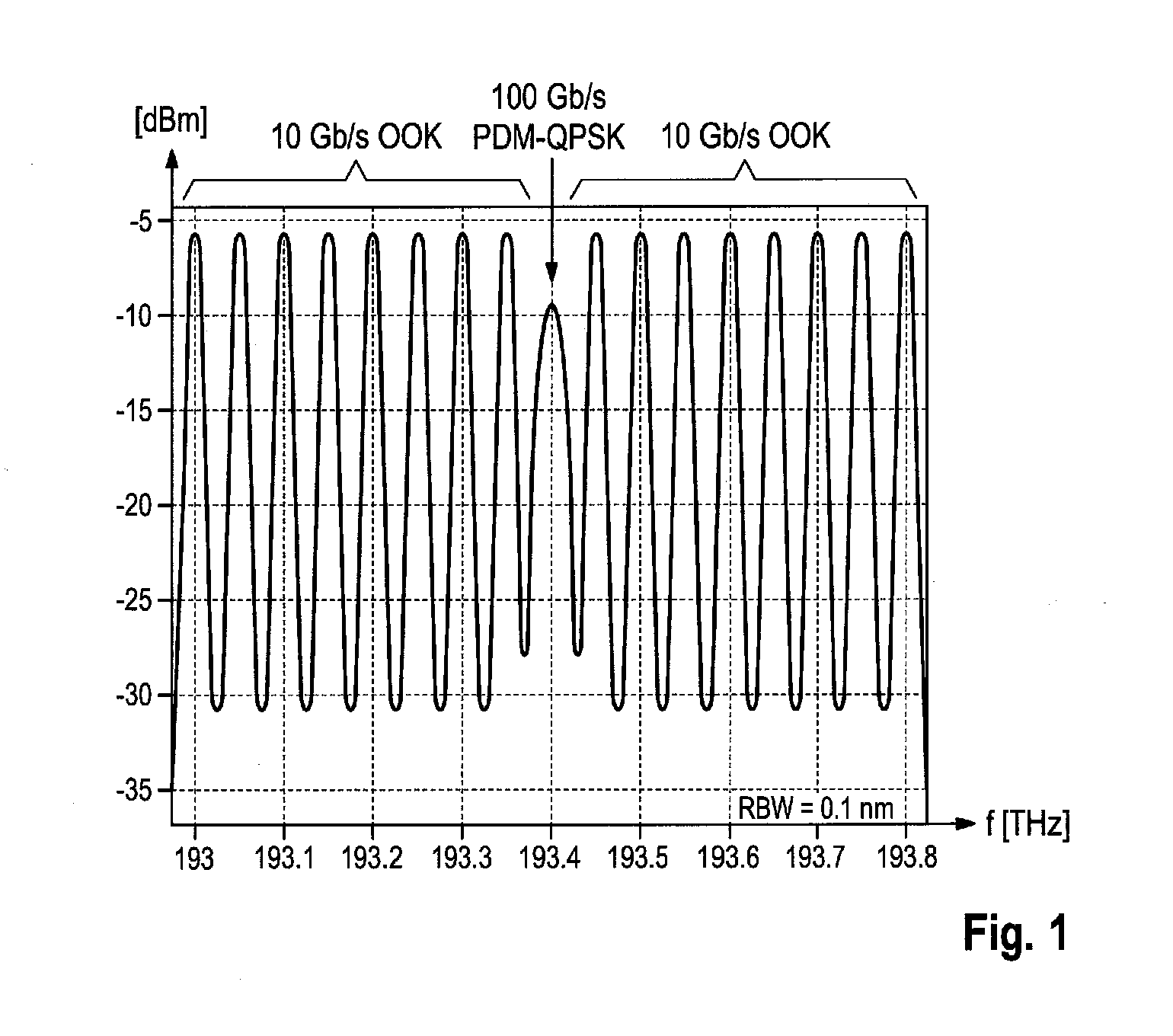 Method and Apparatus for Increasing a Transmission Performance of a Hybrid Wavelength Division Multiplexing System