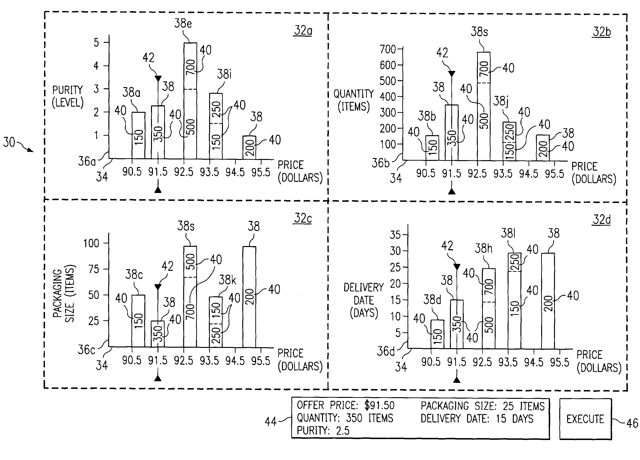 Displaying values specified in a number of offers for a number of offer variables with respect to price