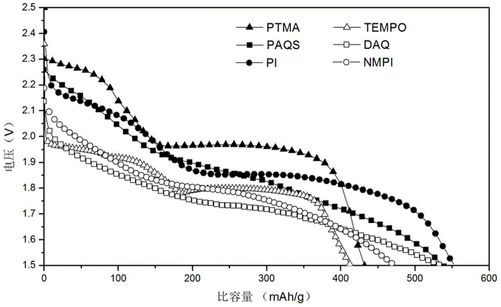 Lithium-sulfur battery cathode, electrolyte and lithium-sulfur battery