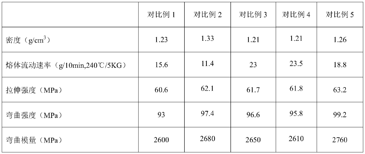 High-weather-resistance light-color halogen-free flame-retardant PC/ASA alloy material and preparation method thereof