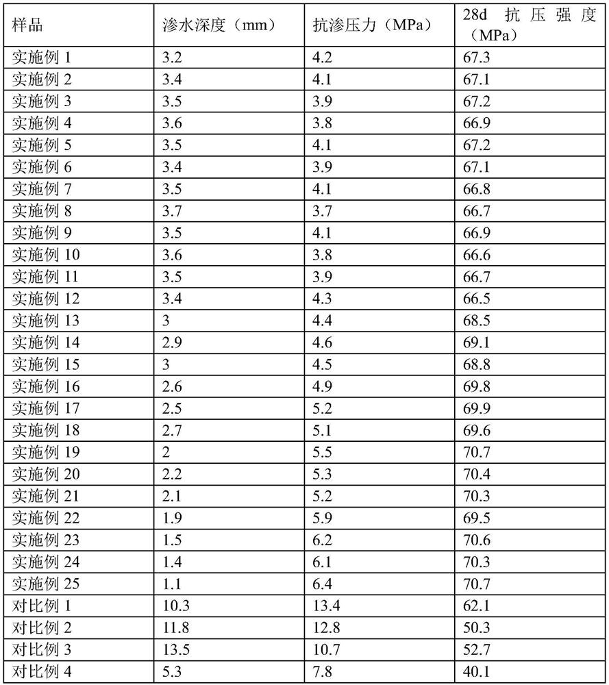 High-impermeability concrete and preparation method thereof