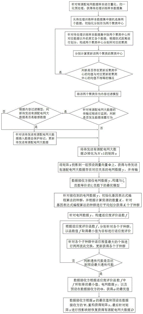 Active power distribution network big data transmission method based on content filtering and multi-Agent cooperation