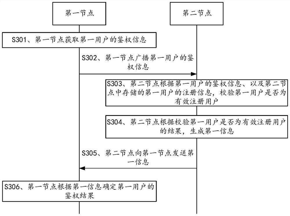 Data management method, device and system, equipment and storage medium