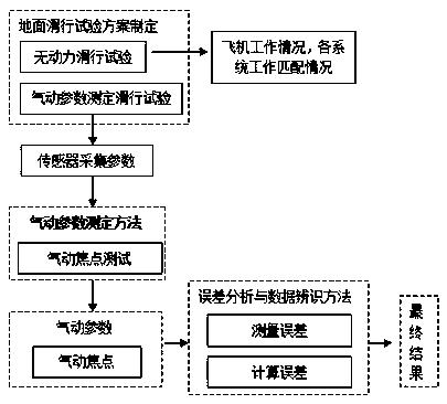 Method for identifying aerodynamic center through ground sliding test