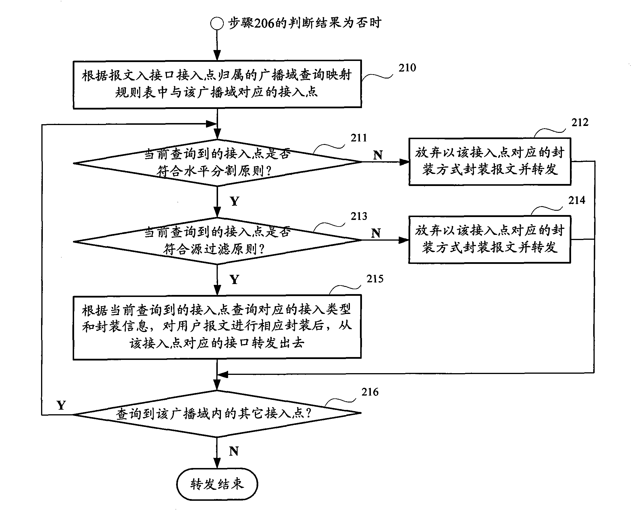 Method and device for double layered mutual communication in heterogeneous network
