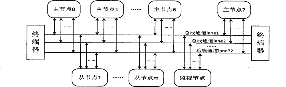 Multi-master arbitration method in dynamic reconfigurable high-rate serial bus