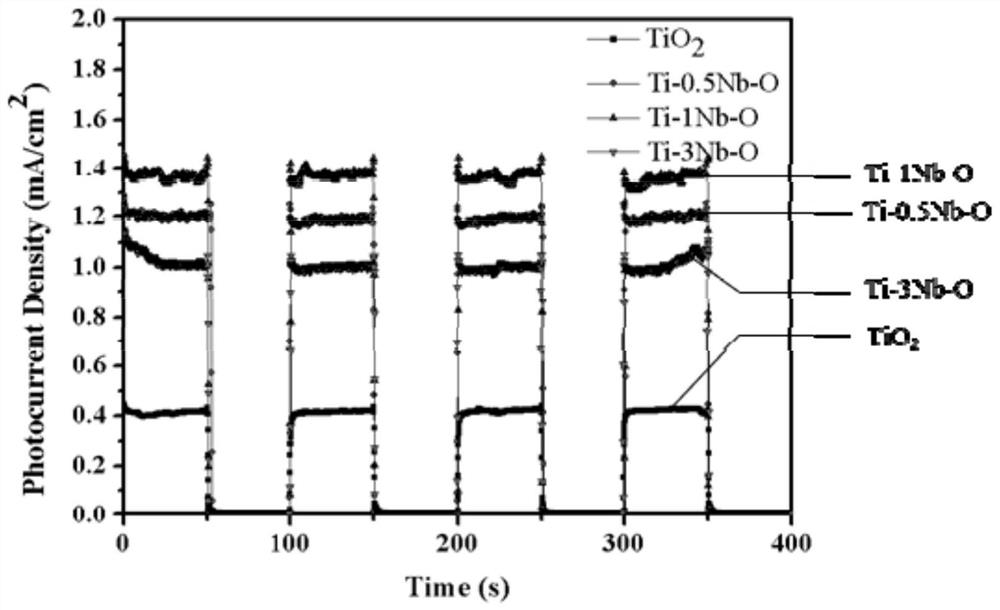 Preparation method of mixed crystal phase niobium-doped titanium dioxide nanotube array photo-anode