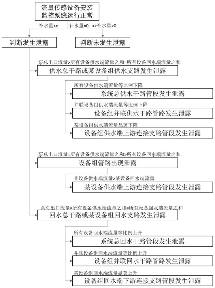 Pipe network system leakage judgment method based on flow method