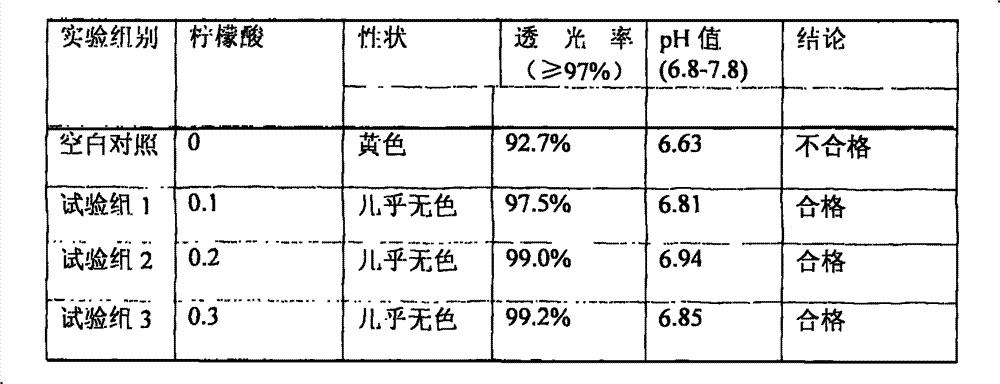 Amino acid composition containing new antioxidant